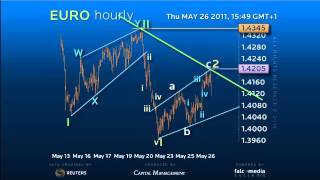 Elliott Wave Strategy #EUR -How Bearish is this Chart? #forex