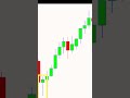 trading se paisa kamaye es 🔨🔨 candle se#ytshort #trading #bankniftyintradaytradingstrategy