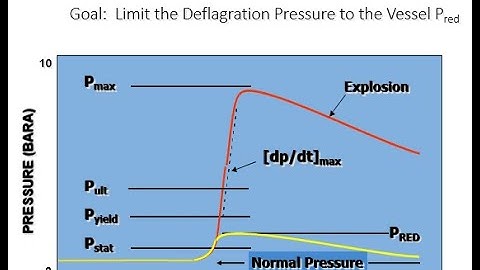 Explosion Venting Solutions for Combustible Dust - Sizing, Vent Types, and Applications
