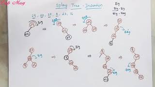 Splay tree insertion in Data structure || 57 ||Data structures in telugu