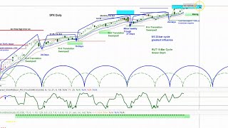 US Stock Market - S&P 500 SPX | Price Projections & Timing | Cycle & Chart Analysis