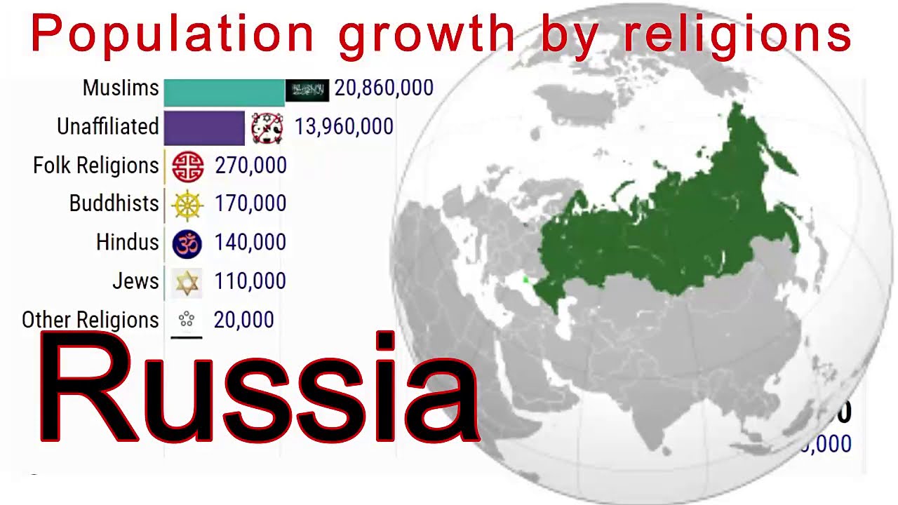 Population trends for major religious groups in Russia 19512050