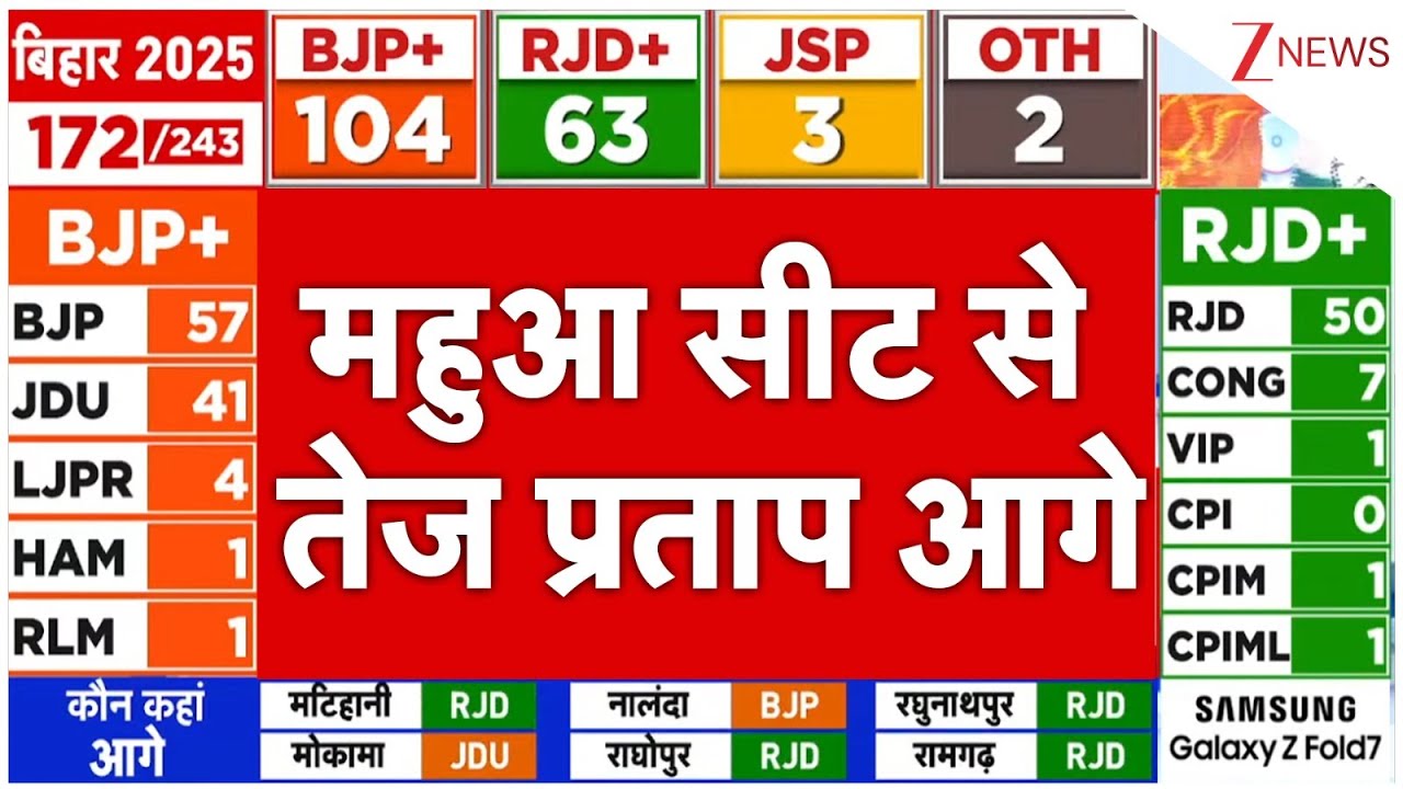Bihar Election Result 2025: महुआ सीट से तेज प्रताप आगे | Mahua | Tej Pratap Yadav | Breaking News