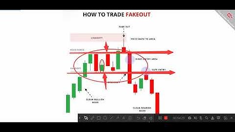 Fake Breakout Trading MASTERCLASS | Avoid False Breakout By Candlestick Patterns Technical Analysis