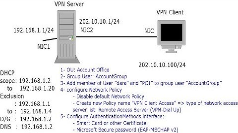 Part 3 VPN in Windows Server 2012 R2 one Server (VPN Server Custom Port)