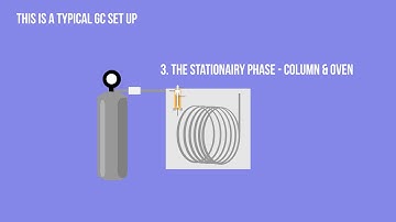 GC - Gas Chromatography - for beginners - Simple Animation HD