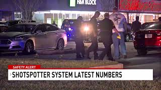Total of 2,200 shots detected since ShotSpotter system in Mobile went live in July - NBC 15 WPMI