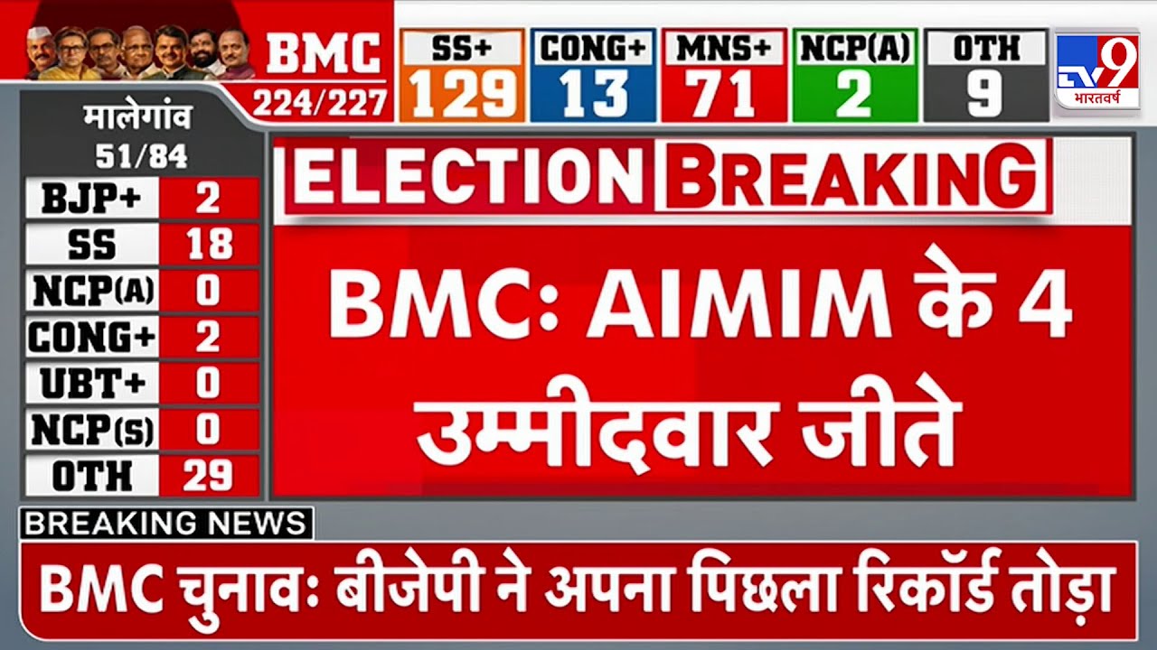 BMC Election Results: बीएमसी में AIMIM के 4 उम्मीदवार जीते | Maharashtra Civic Polls Result 2026