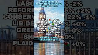 Uk election polling - reform equal with Labour #shorts