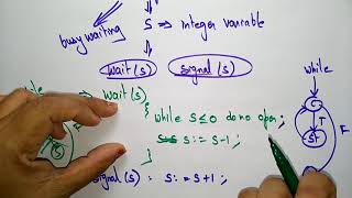 Semaphore | Counting & Binary | OS | Lec-56 | Bhanu Priya