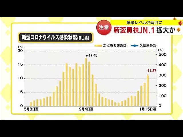 新型コロナ第10波到来か？変異株「JN．1」とは？ 医師が「若い