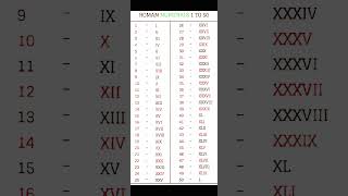 Famous Roman number 1to 50  #number #shorts #viral #youtube #yt #50k#youtuber #xxvii Net Worth