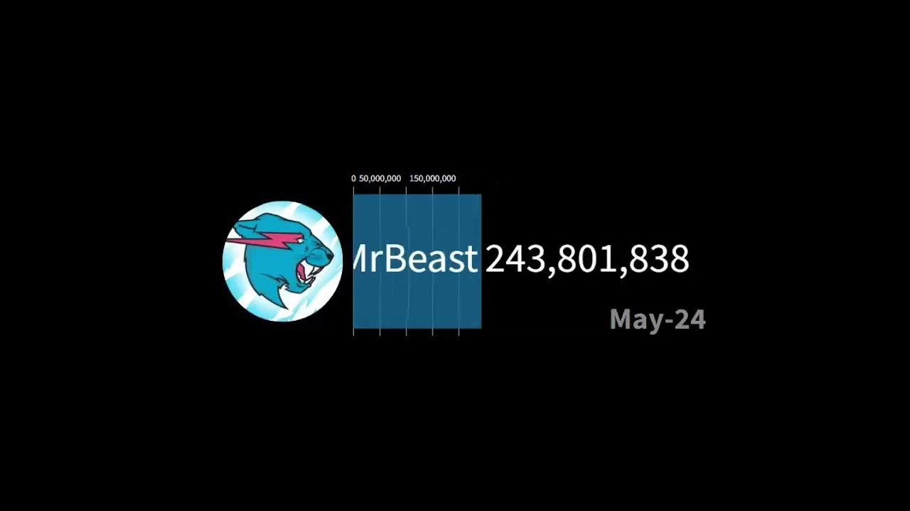 MrBeast Subscriber Count shorts YouTube