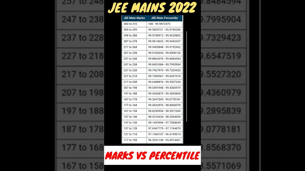 jee mains 2022 marks vs percentile | 