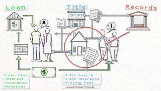 Closing Cost Explained Visually by Premier Title