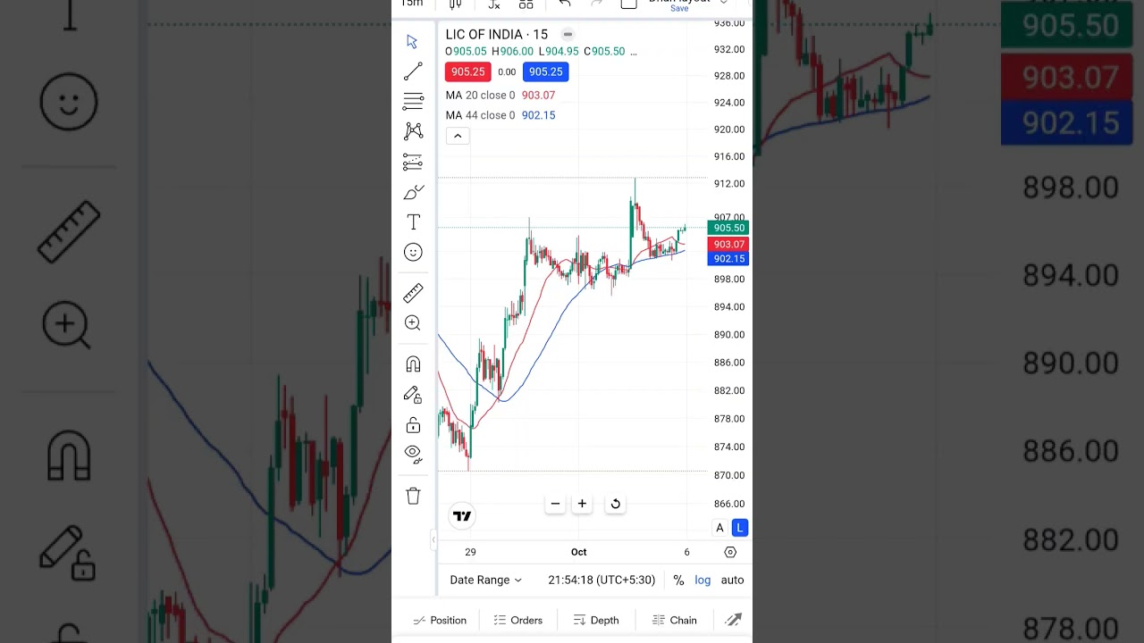 Fundamental analysis of LIC of India/chart 📈 pattern/