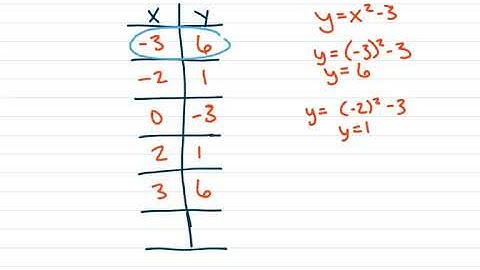 Graphing Non-Linear Equations (without a calculator)