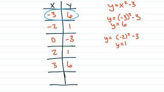 Graphing Non-Linear Equations (without a calculator)