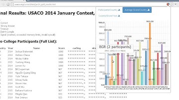 USACO Results Analytics extension in action