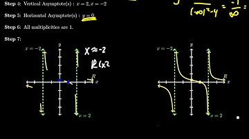 Seven Steps to Graphing Rational Functions