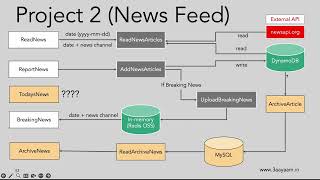 प्रोजेक्ट 2.1 - न्यूज़ फीड ऐप: आवश्यकताएँ और पूर्व आवश्यकताएँ screenshot 2