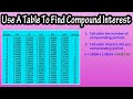 Understanding Compound Interest