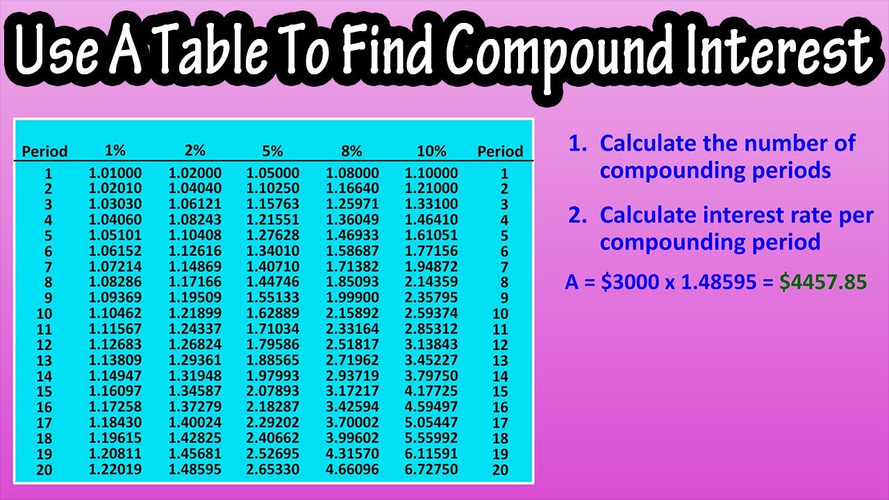 How To Use A Compound Interest Table