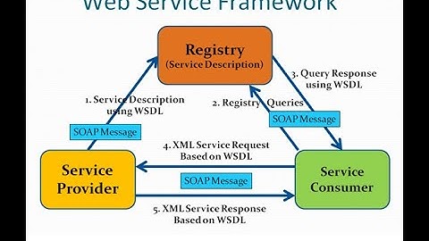 How to Create and Consume Web Service in ASP.NET - Part I (SOAP Web Service Example)