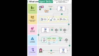 AI Agent skill's ||Agentic Workflow's || Artificial Intelligence || www.ashtamya.com #bharath_ujire