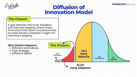 Diffusion of Innovation Model | Marketing| Mcom | Bcom | UGC NET Commerce 