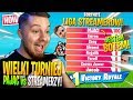 Wygrałem grę w LIDZE STREAMERÓW! Manoyek vs YouTuberzy w Fortnite! ... (mega WTOPA!)