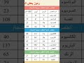 بعض العناصر الكيميائية لطلاب الصف السابع والثامن والتاسع شاهد الفيديو كامل على القناة بعض العناصر الكيميائية لطلاب الصف السابع والثامن والتاسع شاهد الفيديو كامل على القناة