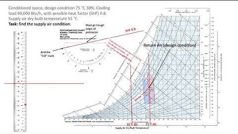 Find condition line on psychrometric chart