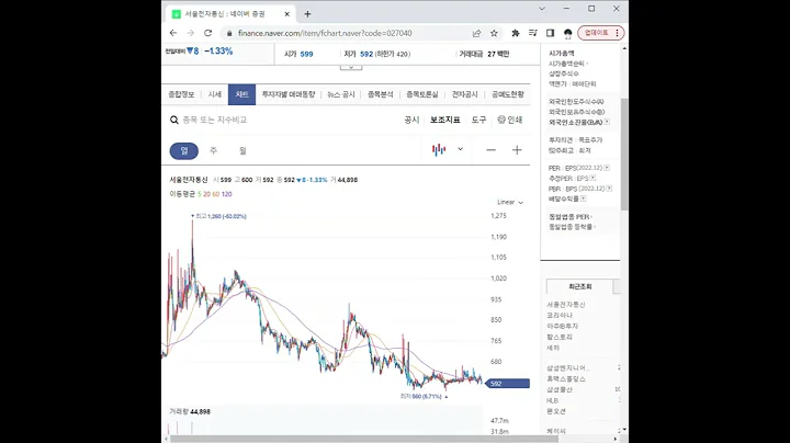 027040서울전자통신 주가 전망 및 차트 분석