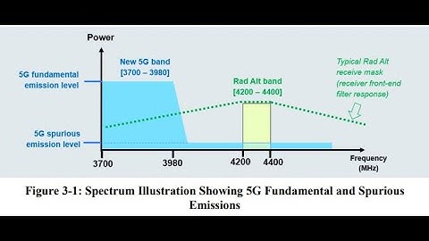 5G C-Band Interference with Radar Altimeters in Aviation