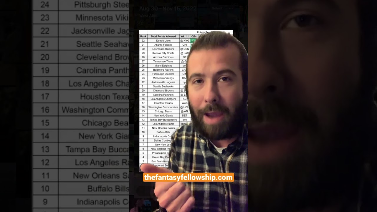 Most Fantasy Points Allowed per Game