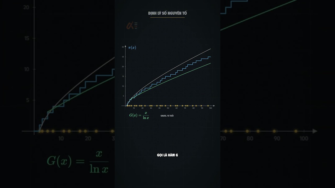 Định lý số nguyên tố #toán #thpt #tramdungtoanhoc #youtubeshorts #fyp #toantuduy #maths