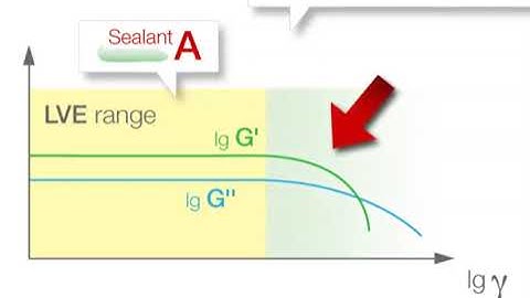 Linear viscoelastic region