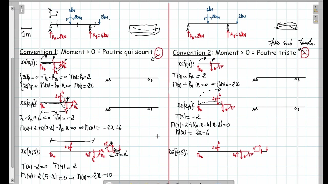 Conventions de signe en RDM : maîtrisez vos diagrammes MNT !