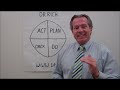 The Plan, Do, Check, Act Cycle by Dr.Rich Schuttler