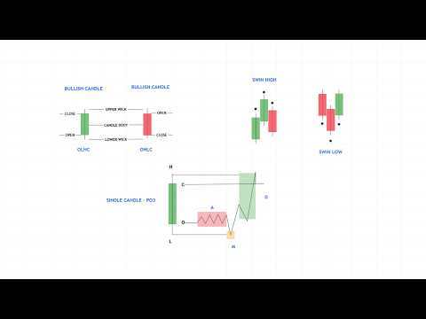 LESSON 1 | Candles Formation & PO3 & Swing Mapping முழு விளக்கம் | Forex Trading Tamil