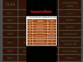 Current Affairs #appsc #appscgroup2 #tspsc #group4 #group2 #group1 #currentaffairs #telangana