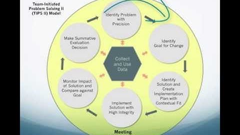 1  Team-Initiated Problem Solving (TIPS II) Overview