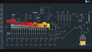 Data Visualization | SCADA software | Assembly line | Dashboard #scada #industrial #assembly #iot