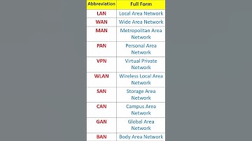 Computer Networking Types Full Forms #computergk #computerawareness #abbreviation #networking