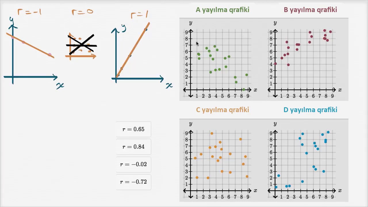 Nümunə: Korreleyasiya əmsal anlayışı