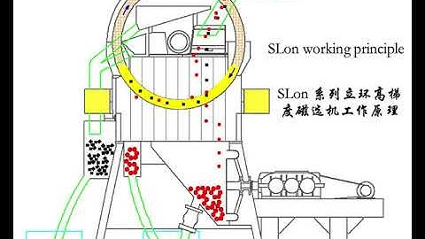 Working Principle Of SLon Wet High Intensity Magnetic Separator(WHIMS)
