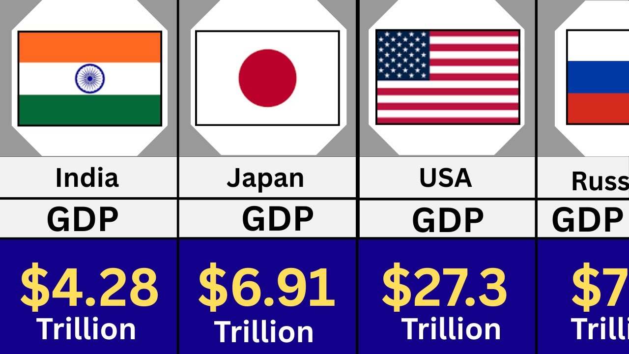 Biggest Economies in The World By GDP - YouTube