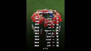 ترتيب المنتخبات العربية ( تصنيف الفيفا الجديد ) ❤️🔥