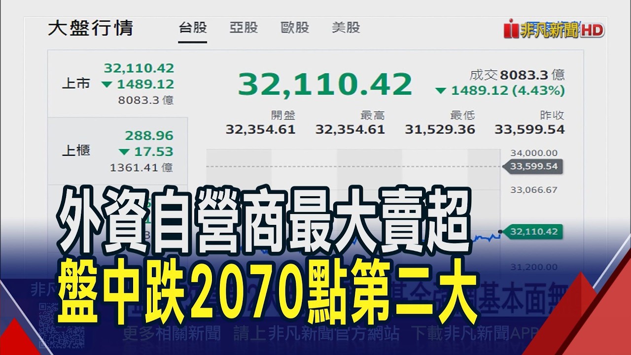 台股跌1489點寫第4大 外資創紀錄賣超1208億  只有投信堅守多方 自營商賣超586億也第一大｜非凡財經新聞｜20260309
